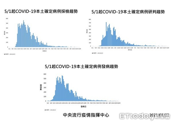 ▲▼0822國內疫情趨勢。（圖／指揮中心提供）