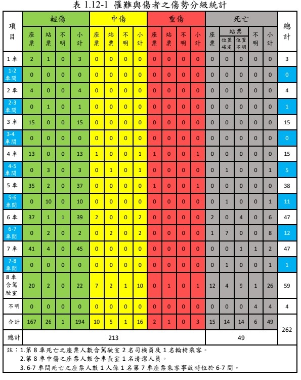 ▲▼運安會公布太魯閣號事故調查報告，傷亡統計列表。（圖／運安會提供） 