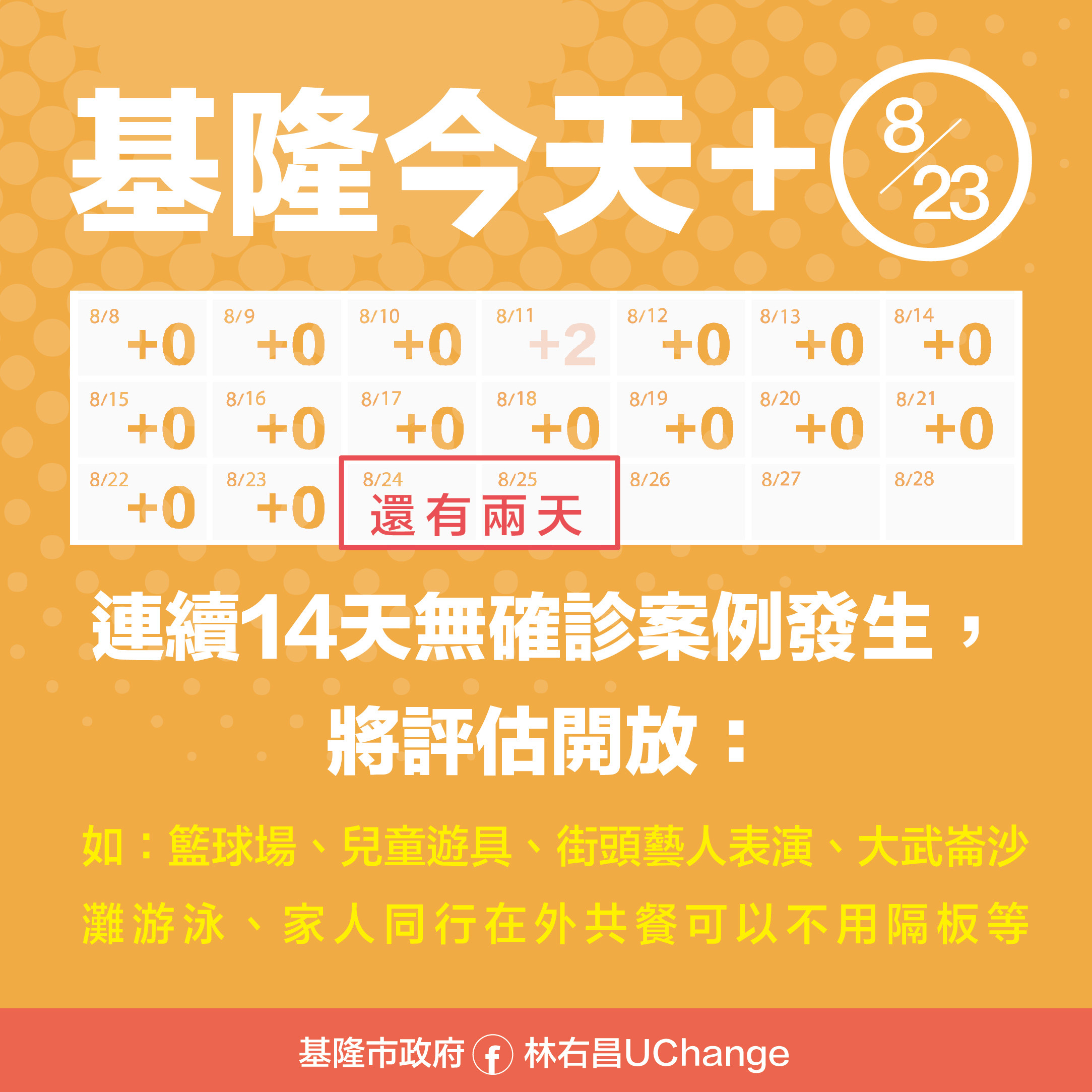 ▲基隆市連續14天加零將放寬管制。（圖／基隆市政府提供）