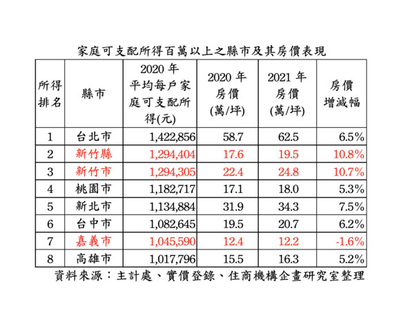 ▲▼住商機構,各縣市可支配所得。（圖／住商機構提供）