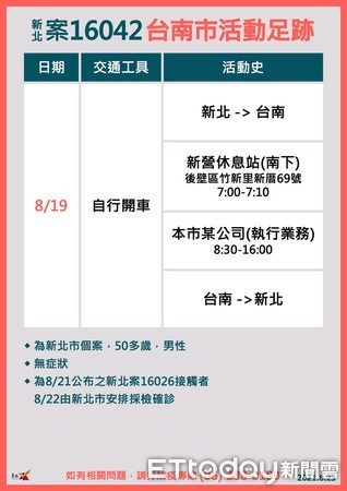 ▲台南市長黃偉哲指出，台南市疫情+0，並公共新北市確診個案16042，在台南市部分的疫調足跡。（圖／記者林悅翻攝，下同）