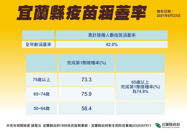 ▲宜蘭打174000劑疫苗涵蓋率42.6%，其中，65歲以上完成第1劑接種率為74.8%。（圖／宜縣府提供）