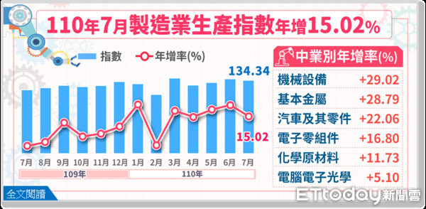 ▲經濟部統計處公佈7月製造業生產指數，創歷年同月新高。（圖／經濟部提供）