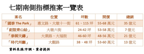 ▲▼七期南側推案表。（圖／記者陳筱惠攝）