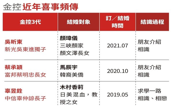 【六千億家族聯姻3】吳東進親家來頭大　與鹿港辜家關係匪淺