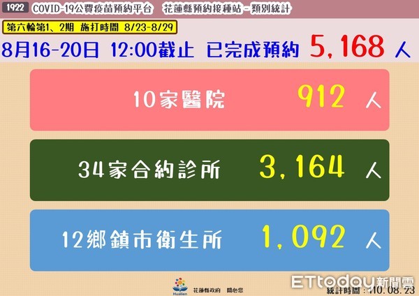 ▲▼衛生局長朱家祥表示，高端疫苗預約接種人數未達預期，首日1287人接種，尚未出現嚴重不良反應狀況。（圖／花蓮縣政府提供，下同）