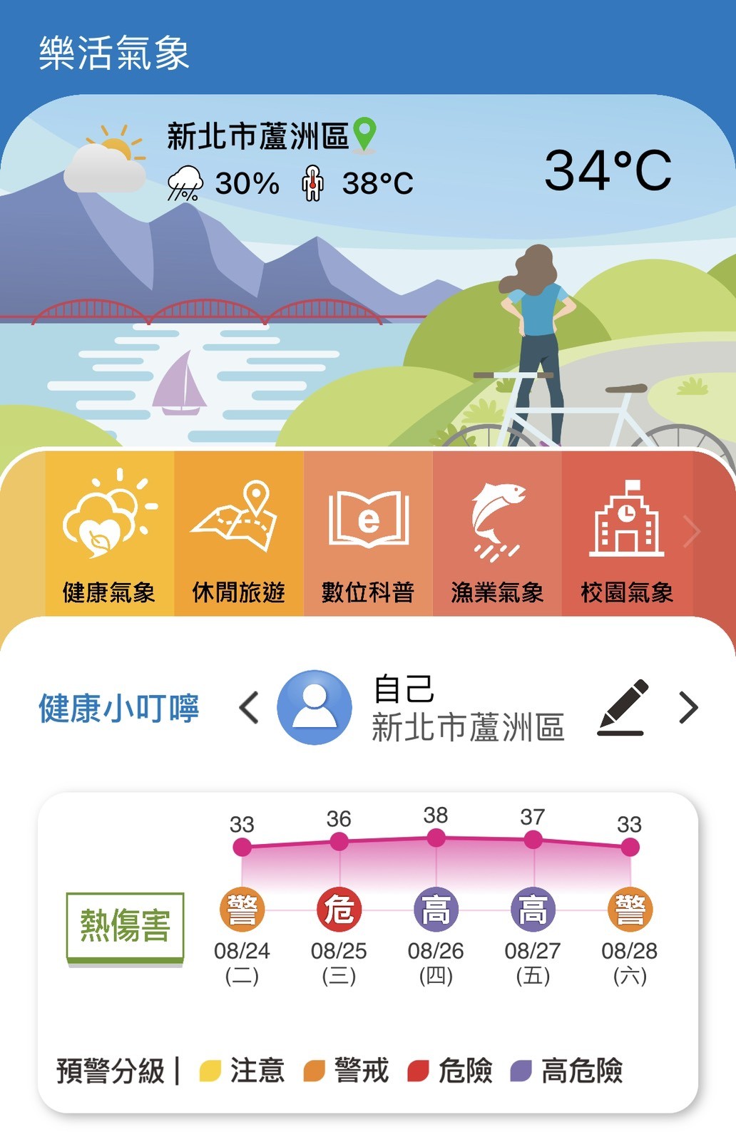 ▲▼氣象局推出健康氣象APP，可以顯示熱傷害指標。（圖／翻攝自健康氣象APP）