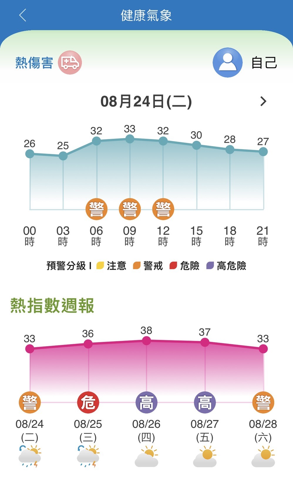 ▲▼氣象局推出健康氣象APP，可以顯示熱傷害指標。（圖／翻攝自健康氣象APP）