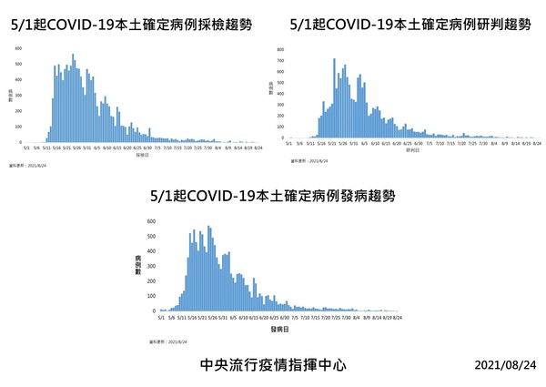 ▲▼8/24疫情趨勢。（圖／指揮中心提供）