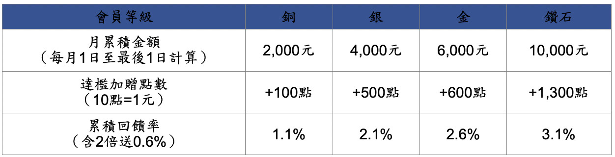 ▲▼全聯福利中心PX Pay，9/1起將推出全新「滿月紅利」會員制度。（圖／全聯福利中心）