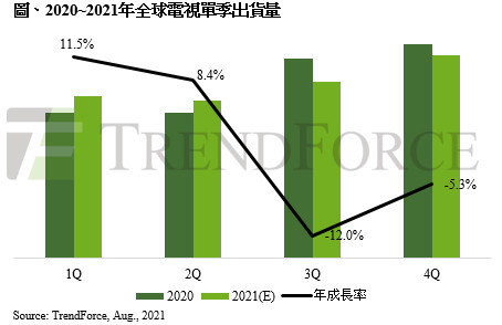 ▲雖上半年電視出貨量年增10%，但下半年因面板價格，銷售量恐降低。（圖／TrendForce提供）
