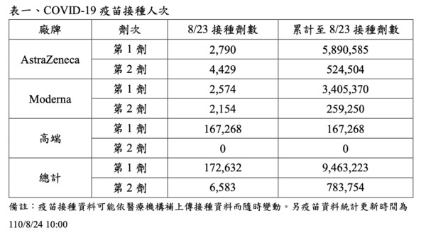 ▲▼疫苗施打率、不良事件通報率。（圖／翻攝自衛福部疾管署網站）