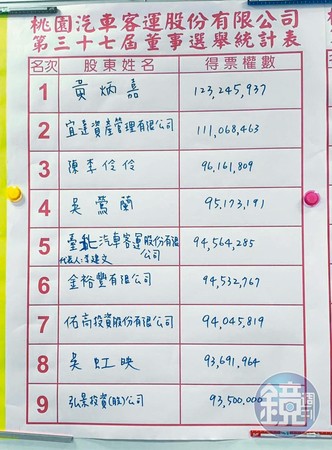 黃炳嘉掌握最多股權，今年七月底以第一名之姿當選桃園客運董事。（讀者提供）