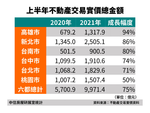 ▲▼ 六都,實價交易,9971億,高鐵 。（圖／記者林裕豐攝）