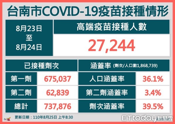 ▲台南市長黃偉哲指出，台南疫情與全國一樣+0，但不幸是有非洲豬瘟的疑慮，台南有查月餅產品非洲豬瘟病毒檢測是陽性，這個非常嚴重的事情。（圖／記者林悅翻攝，下同）