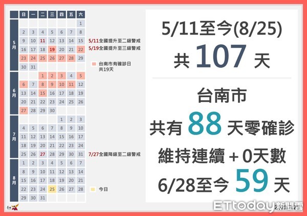 ▲台南市長黃偉哲指出，台南疫情與全國一樣+0，但不幸是有非洲豬瘟的疑慮，台南有查月餅產品非洲豬瘟病毒檢測是陽性，這個非常嚴重的事情。（圖／記者林悅翻攝，下同）