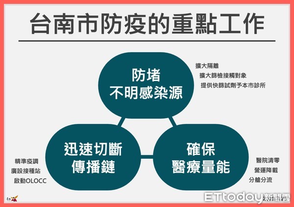 ▲台南市長黃偉哲指出，台南疫情與全國一樣+0，但不幸是有非洲豬瘟的疑慮，台南有查月餅產品非洲豬瘟病毒檢測是陽性，這個非常嚴重的事情。（圖／記者林悅翻攝，下同）