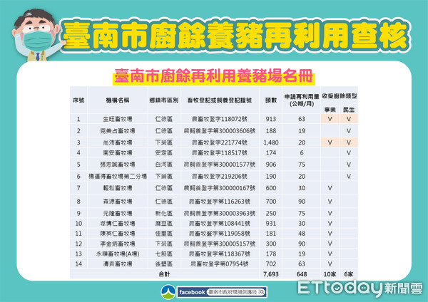 ▲農業局副局長陳仲杰指出，已針對全市602場養豬場進行生物安全查核輔導，並對肉品市場及屠宰市場進行生物安全查核，也持續監測異常死亡豬隻、場外斃死豬及海漂豬。（圖／記者林悅翻攝，下同）