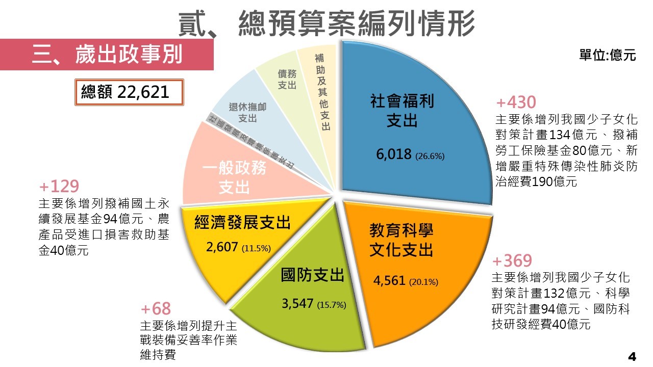 ▲▼總預算編列情形。（圖／行政院主計處提供）