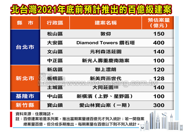 ▲▼  北台灣即將開賣的百億級指標案           。（圖／記者林裕豐攝）