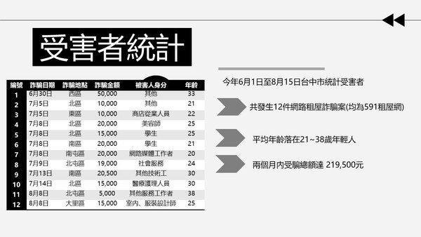 ▲▼大學生租屋付了訂金，下一秒房東卻刪line，台中有12人損失22萬元。（圖／謝志忠提供）