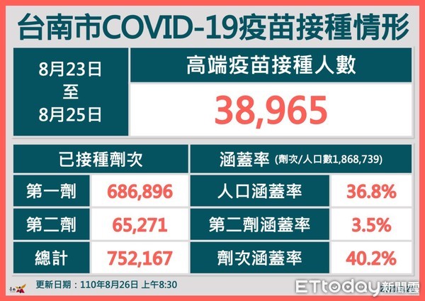 ▲台南市副市長趙卿惠表示，疫情60天+0，台南市疫苗劑次涵蓋率達突破4成大關。（圖／記者林悅翻攝，下同）