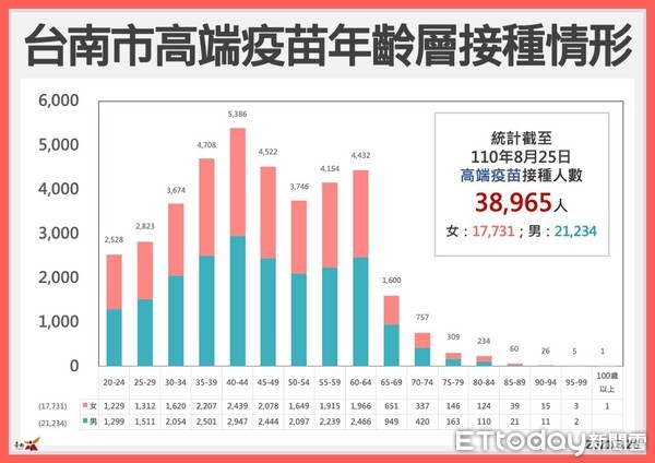 ▲台南市副市長趙卿惠表示，疫情60天+0，台南市疫苗劑次涵蓋率達突破4成大關。（圖／記者林悅翻攝，下同）