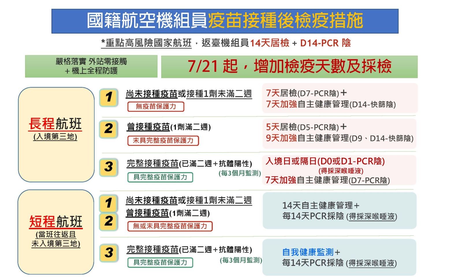 ▲7月21日起的機組員防疫規定，現在以更改。（資料照／民航局提供）