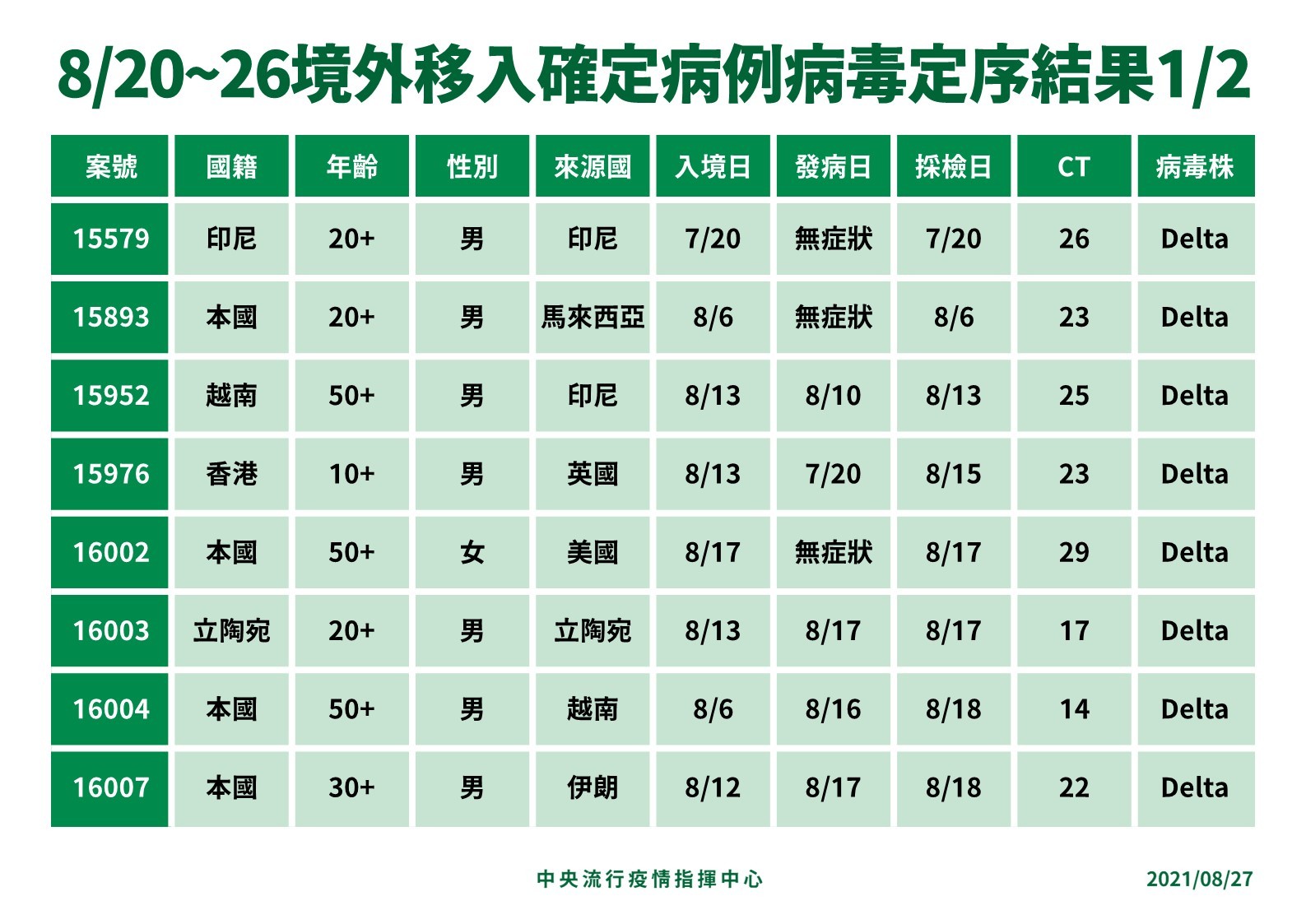 ▲▼8/27境外移入基因定序。（圖／指揮中心提供）