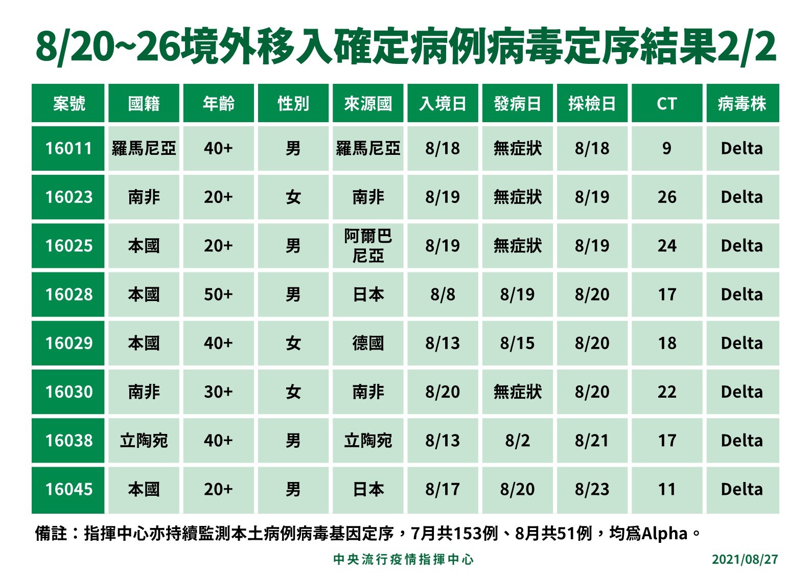 ▲▼8/27境外移入基因定序。（圖／指揮中心提供）