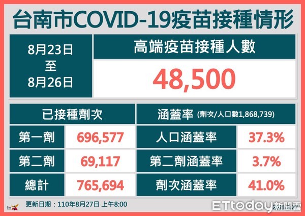 ▲台南市長黃偉哲表示，台南已經連續61天+0，但大家要保持警戒繼續維持，因疫情隨時可能再起，所以大家都要審慎應對不可掉以輕心。（圖／記者林悅翻攝，下同）