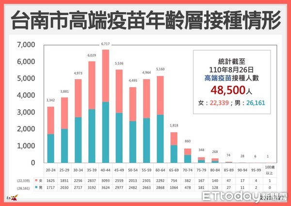 ▲台南市長黃偉哲表示，台南已經連續61天+0，但大家要保持警戒繼續維持，因疫情隨時可能再起，所以大家都要審慎應對不可掉以輕心。（圖／記者林悅翻攝，下同）