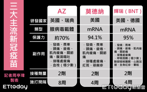 三大主流疫苗,疫苗懶人包,疫苗比較。（圖／記者周亭瑋製表）