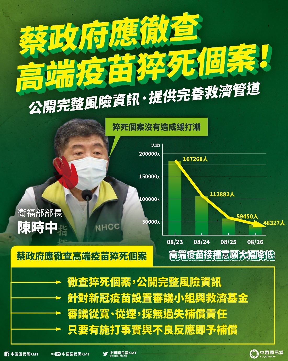 ▲▼國民黨要求蔡政府徹查施打高端不良反應個案，並給予補償。（圖／翻攝國民黨臉書）