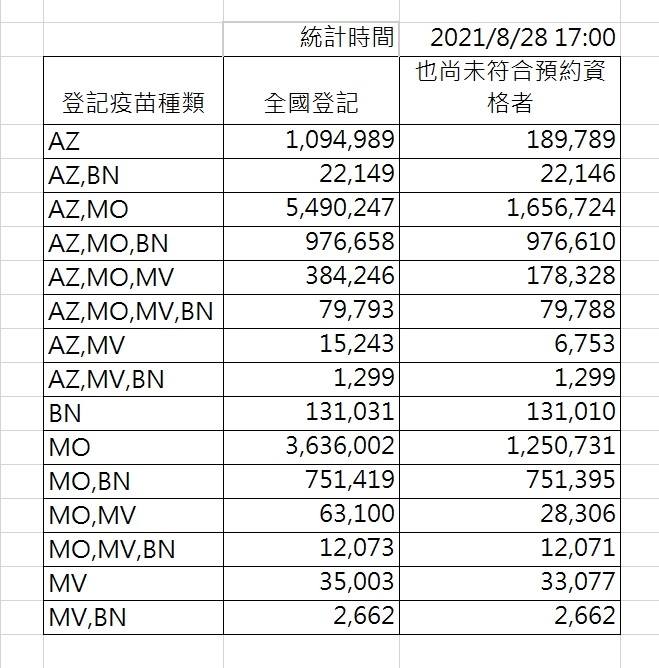 ▲▼8/28疫苗意願登記數據。（圖／指揮中心提供）