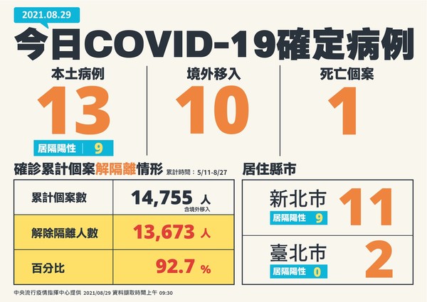 ▲▼8/29確診人數、分布。（圖／指揮中心提供）