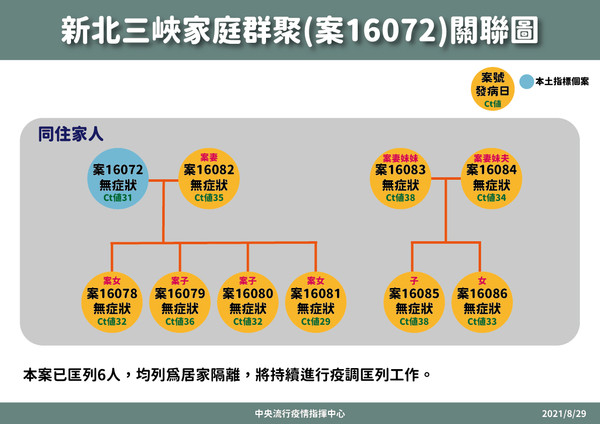 ▲▼三峽家庭群聚關聯圖。（圖／指揮中心提供）