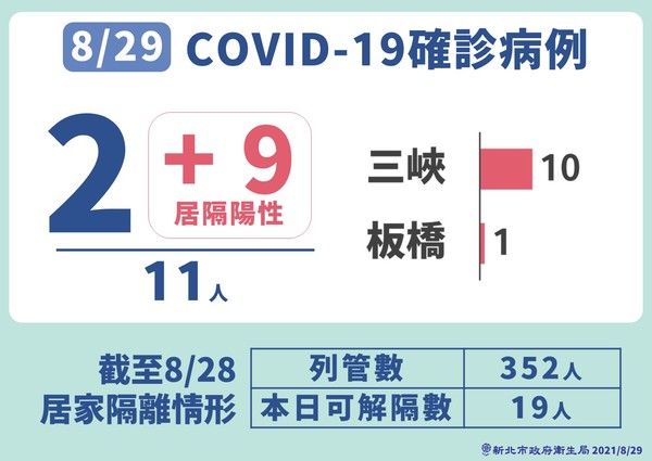 ▲▼新北防疫0829。（圖／新北市府提供）