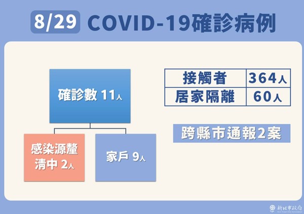 ▲▼新北防疫0829。（圖／新北市府提供）