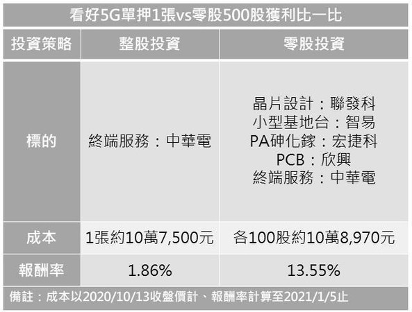 10萬就夠 達人零股自製5g Etf 3個月賺13 5 績效海放中華電 Ettoday財經雲 Ettoday新聞雲