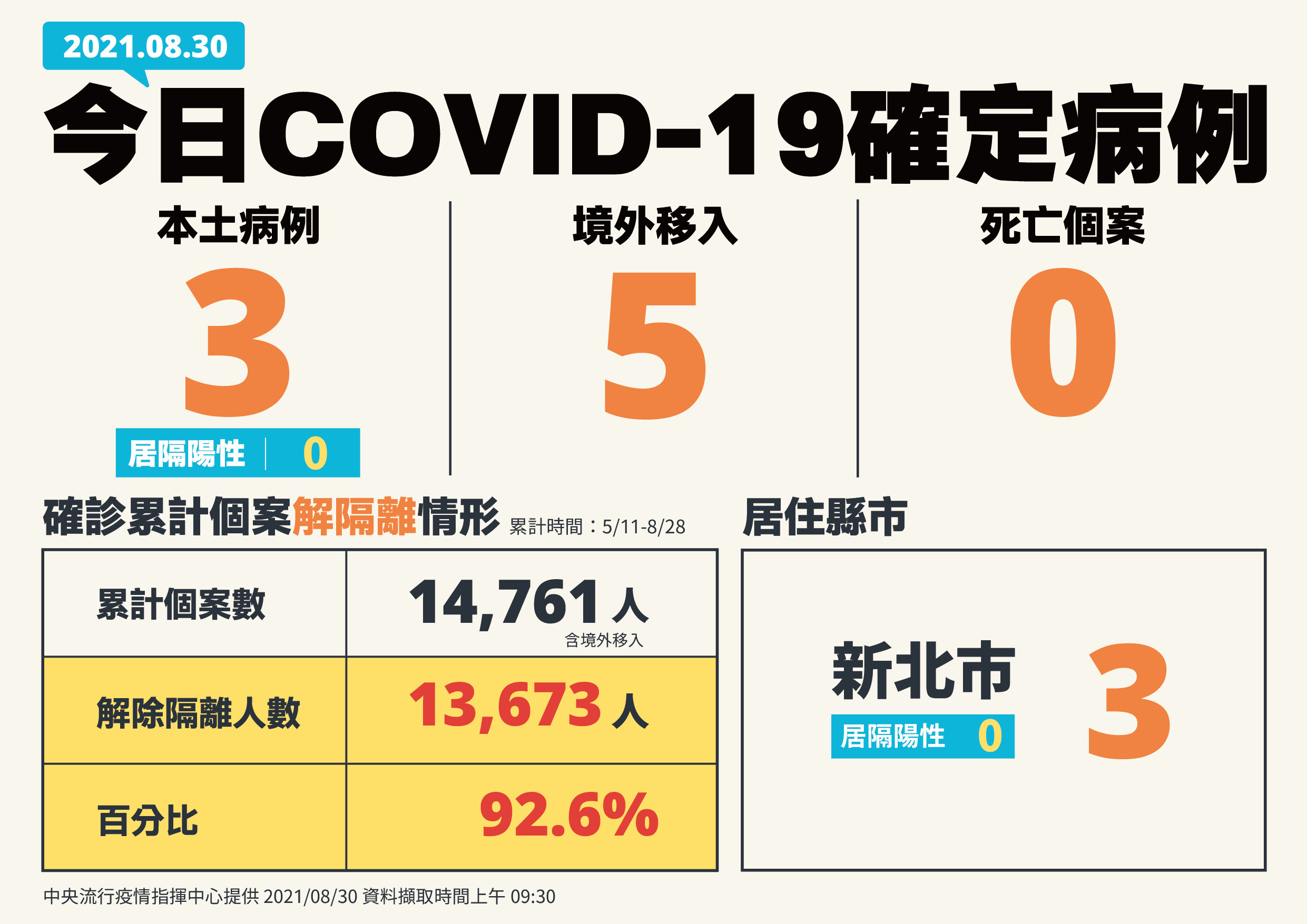 ▲▼8/30確診人數、分布。（圖／指揮中心提供）