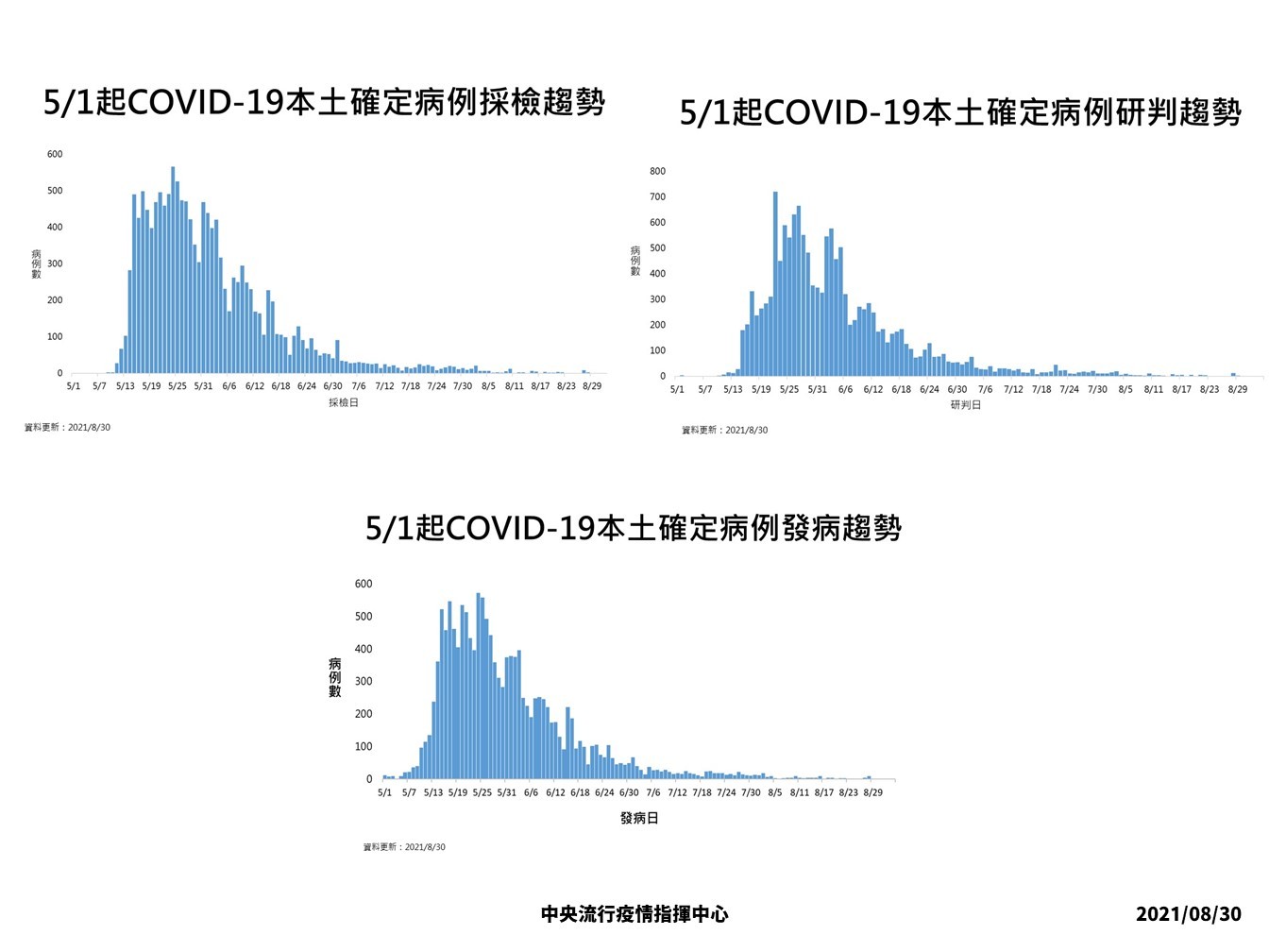 ▲▼8/30疫情趨勢。（圖／指揮中心提供）