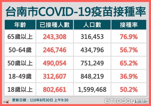 ▲台南市長黃偉哲指出，台南30日連64天+0，市民朋友對防疫都自動採取高規格作法，這些防疫的用心，才能讓台南持續保持0確診。（圖／記者林悅翻攝，下同）