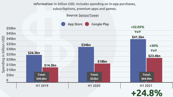 ▲調查顯示App Store收入為Google Play用戶的兩倍。（圖／取自9to5mac）