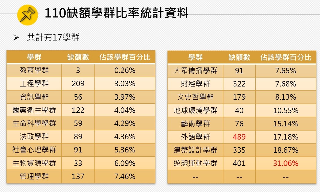 ▲▼ 大學指考缺額學群分布 。（圖／考分會提供）