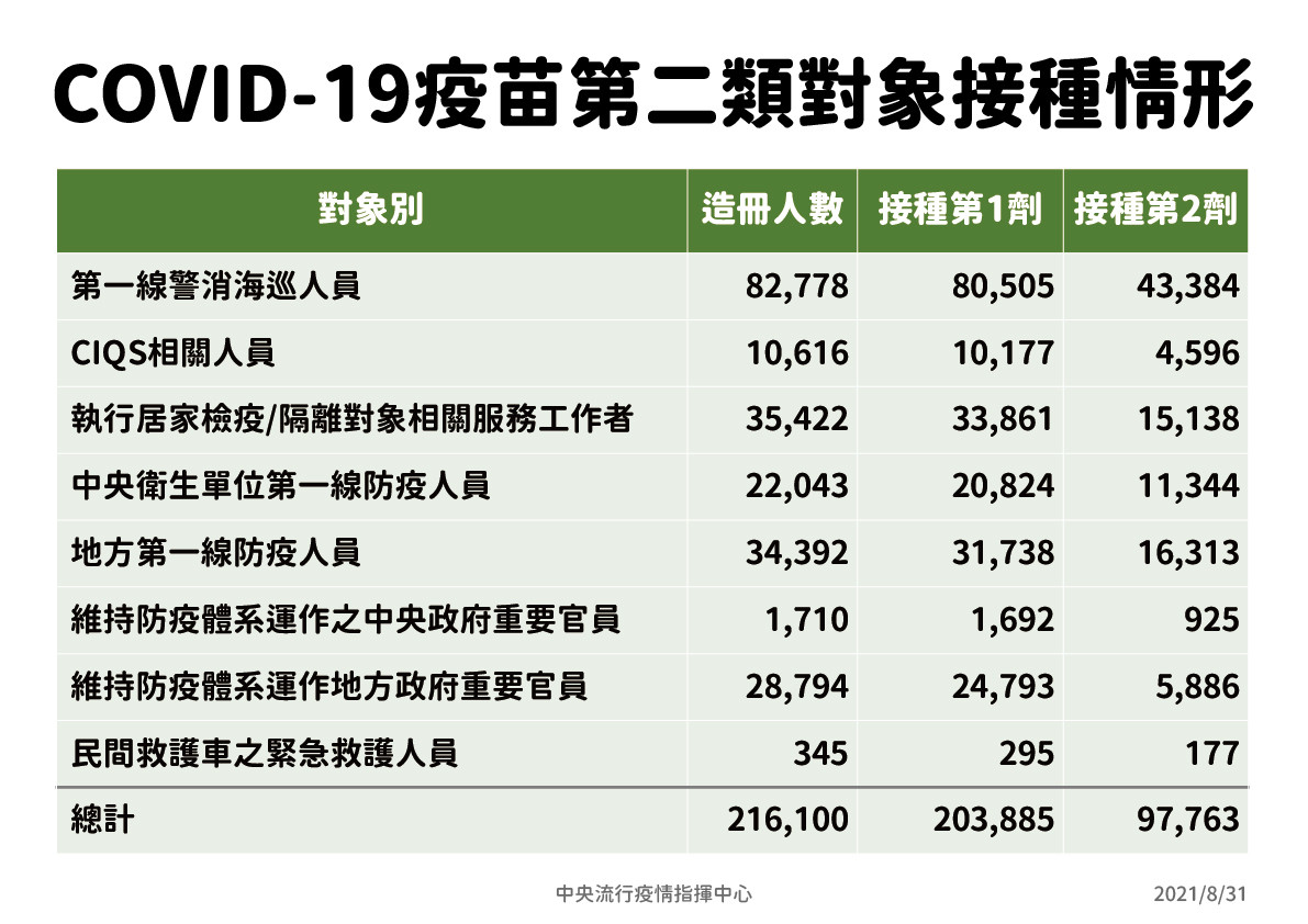 ▼指揮中心8月31日公布的「COVID-19疫苗第二類對象接種情形」。（圖／指揮中心提供）