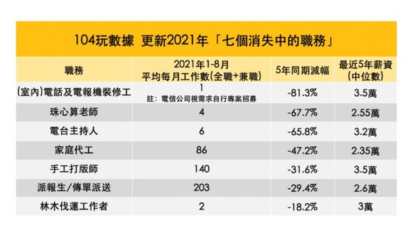 ▲▼104玩數據公布近5年來所觀察到正在逐漸消失的職務。（圖／104提供）