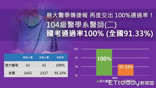 ▲▼慈濟大學醫學系今年畢業生42位學生參加醫師國考，再傳100%及格率佳績。（圖／慈濟大學提供，下同）