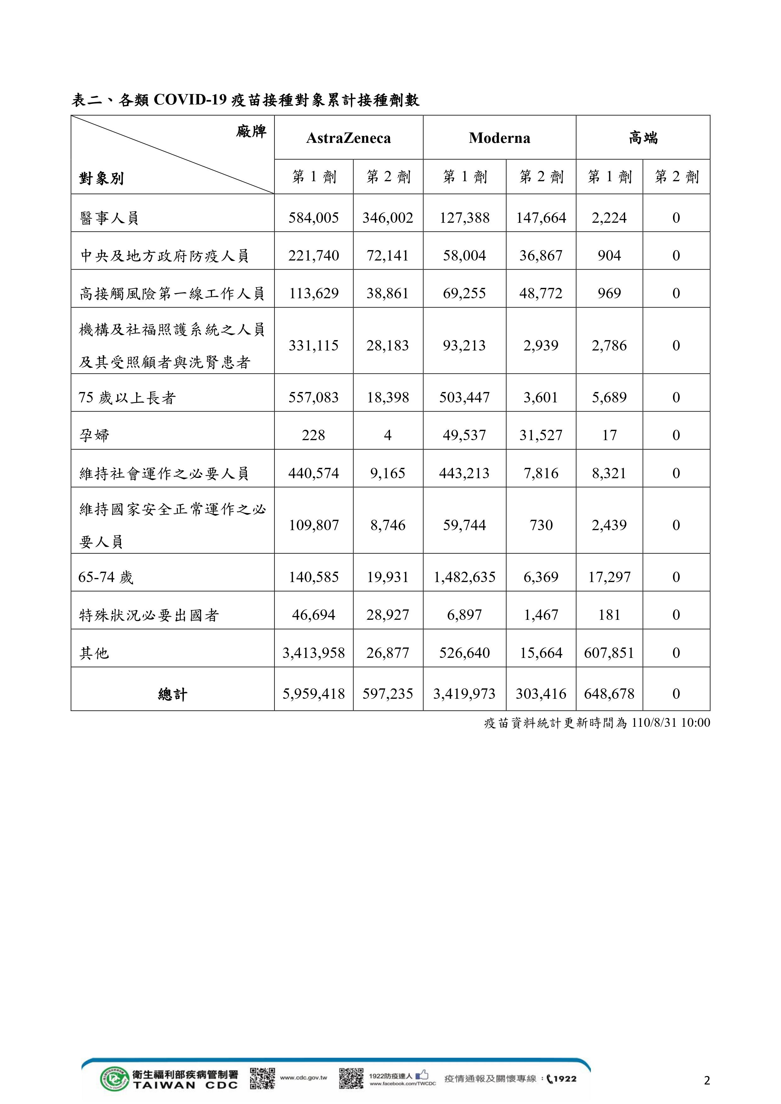 ▲▼疫苗接種數量。（圖／翻攝疾管署網站）