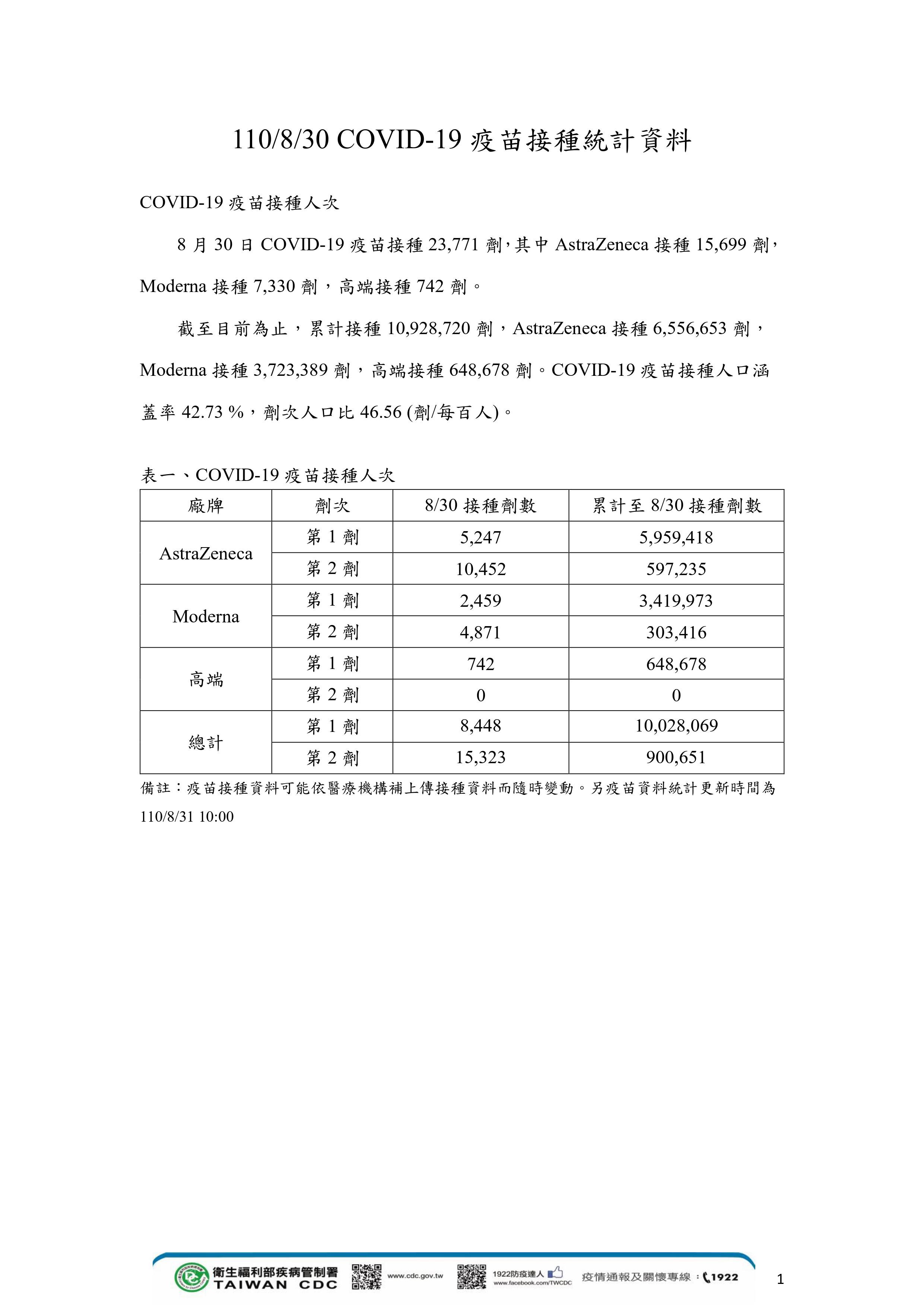 ▲▼疫苗接種數量。（圖／翻攝疾管署網站）